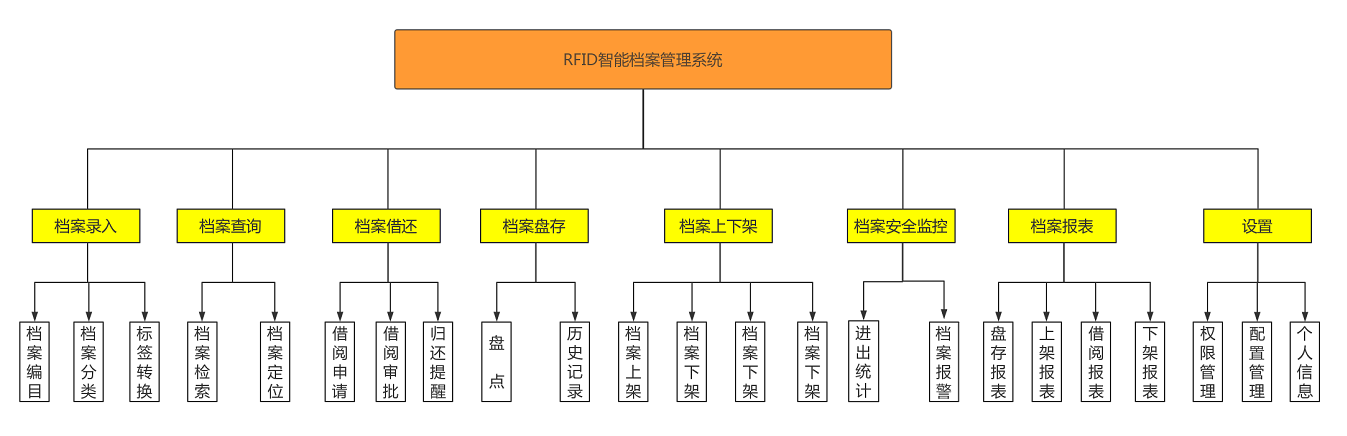 RFID智能檔案管理系統