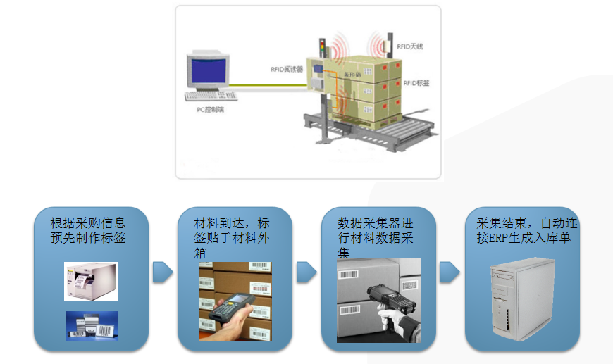 物流倉儲RFID解決方案-入庫作業