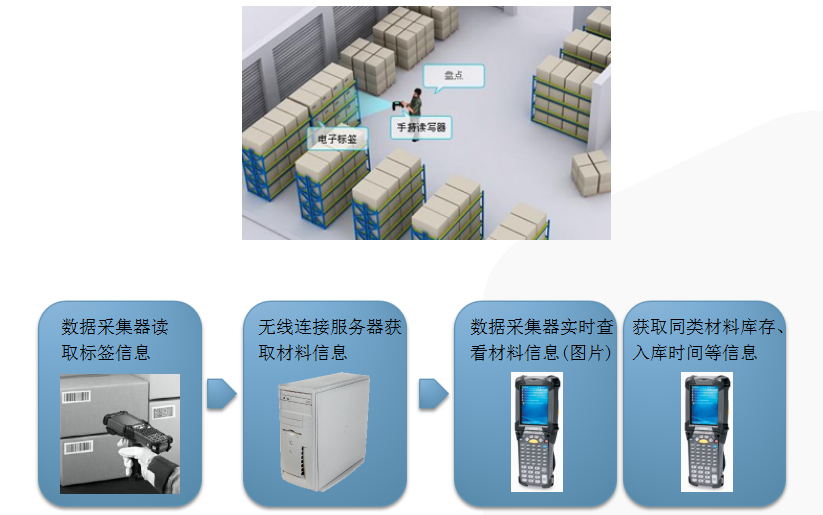 物流倉儲RFID解決方案-在庫作業