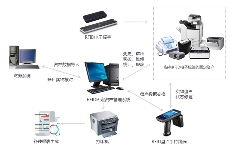 RFID固定資產管理解決方案