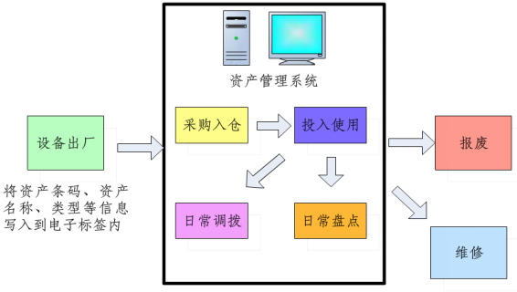 超高頻RFID硬件應(yīng)用助力企業(yè)資產(chǎn)管理實(shí)現(xiàn)智能化升級(jí)