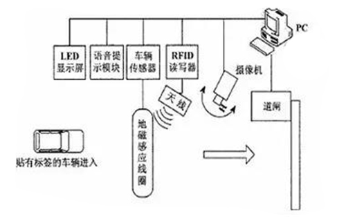 智能車輛管理系統-RFID電子標簽如何選型