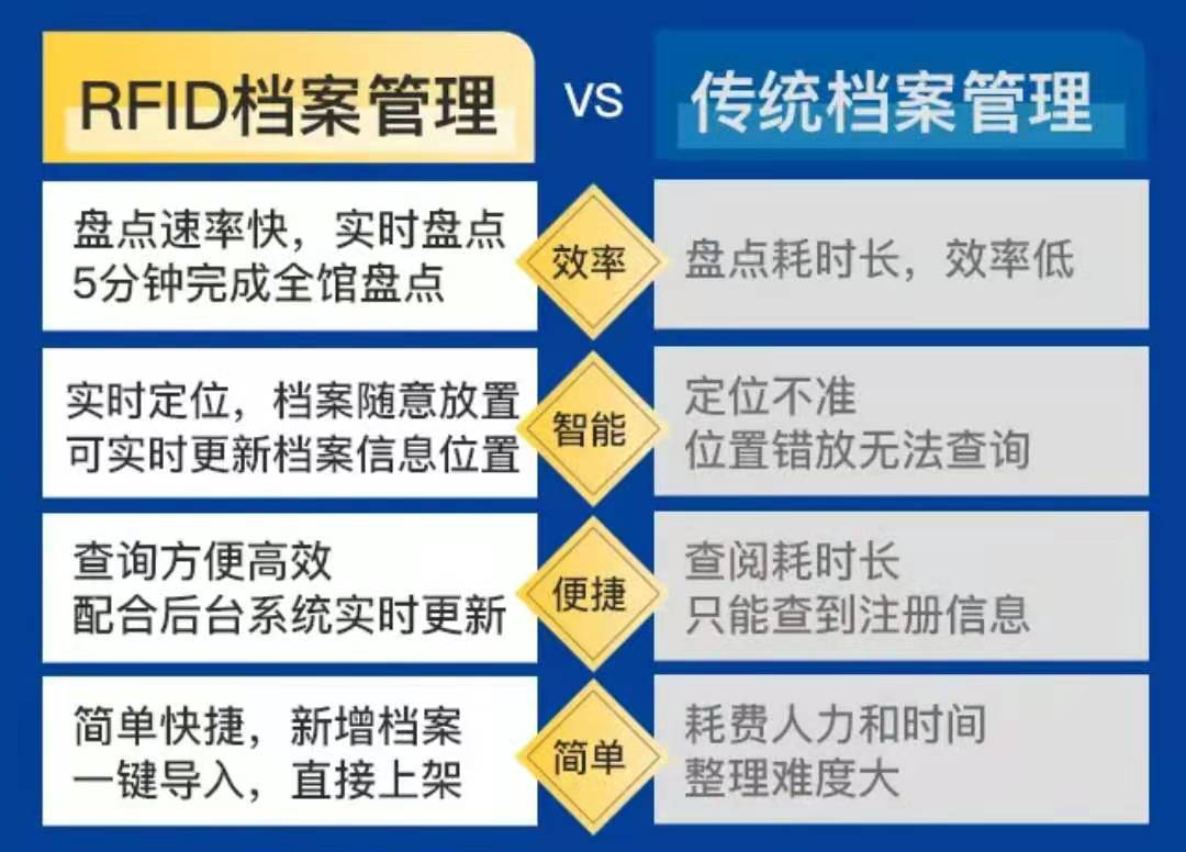 傳統檔案管理方式與RFID智能檔案管理的對比