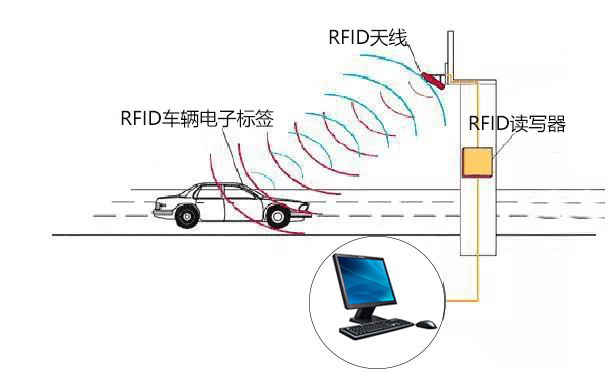 在智慧車輛管理系統中，RFID電子標簽和天線如何選型