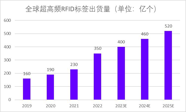 全球超高頻RFID標(biāo)簽出貨量