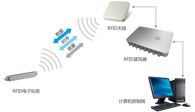 RFID技術原理