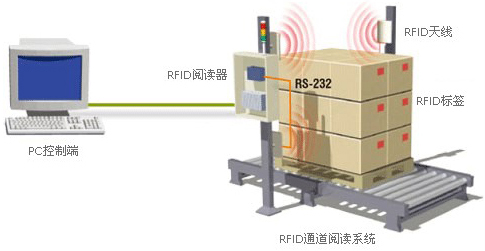 物流倉儲RFID解決方案