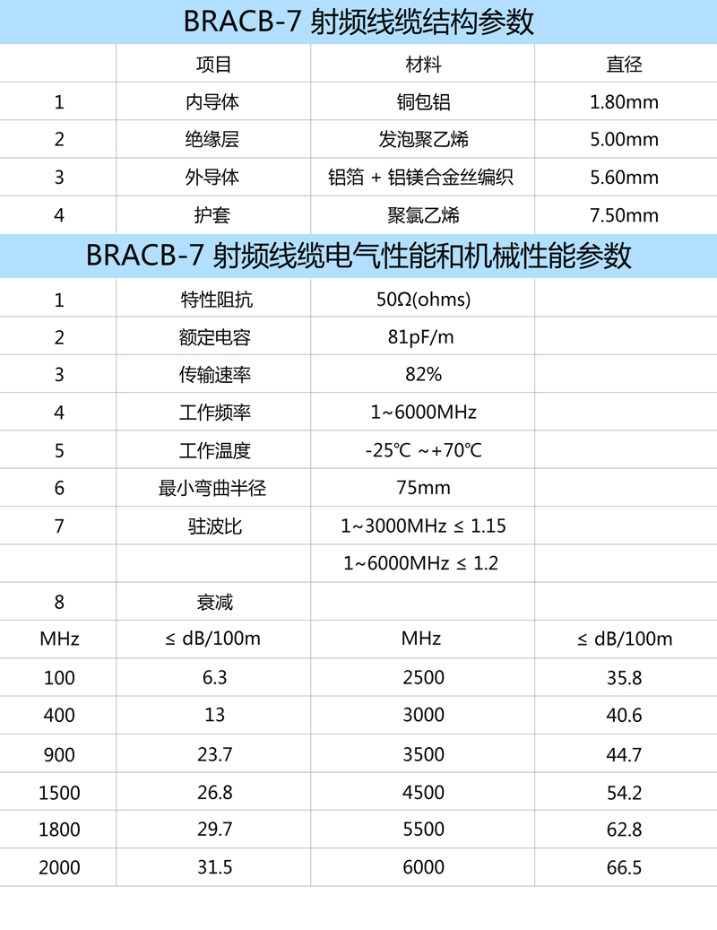 使用 BRCAB-7 射頻線纜，可匹配包括 TNC 型、N型及 SMA 型射頻接頭。建議饋線長度大于 5 米時，使用 BRCAB-7 線纜。