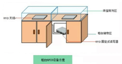 博緯智能為上海某rfid珠寶管理方案提供UHF近場天線