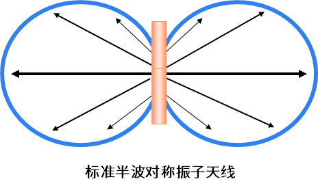 標準半波對稱振子天線