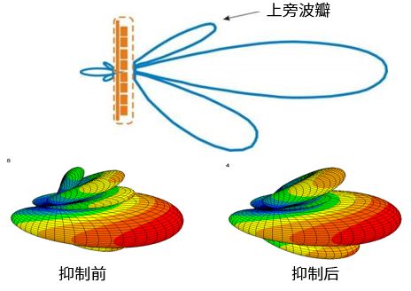 天線上旁瓣抑制