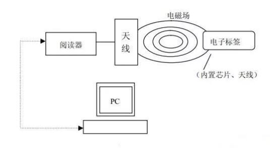 RFID系統組成