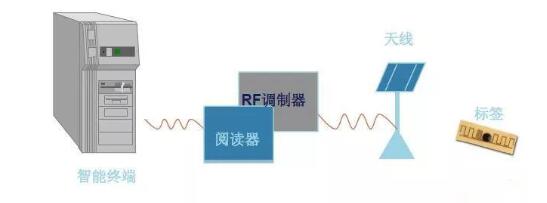 閱讀器射頻調制器將信號發送到天線