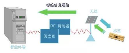 天線將獲得的標簽信息回傳